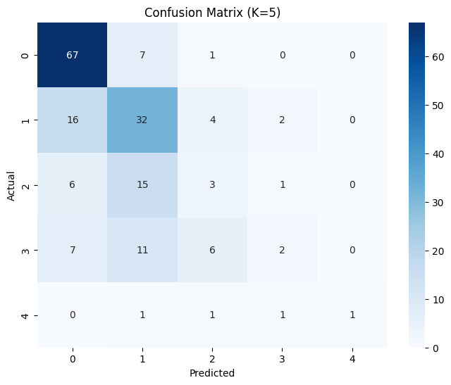 Confusion matrix for the five class heart disease model at k equals 5